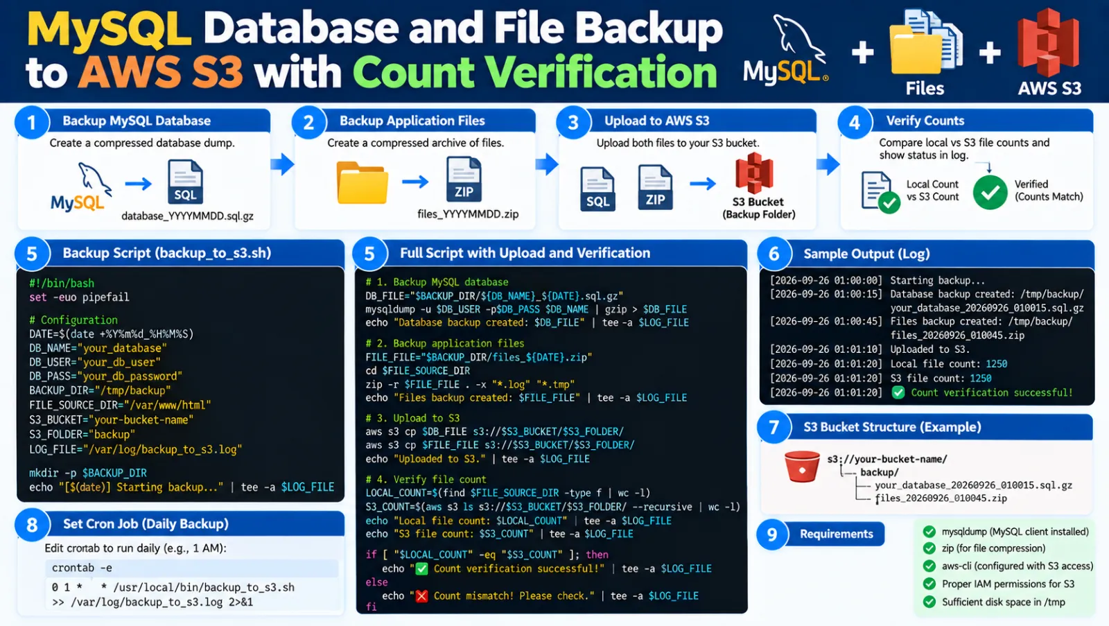 MySQL Database and File Backup to AWS S3 with Count Verification